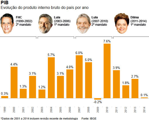 PIB-por-ano-Brasil-1999-2014