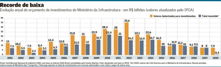 Gráfico Investimento Federal
